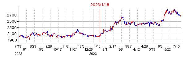 2023年1月18日 13:19前後のの株価チャート